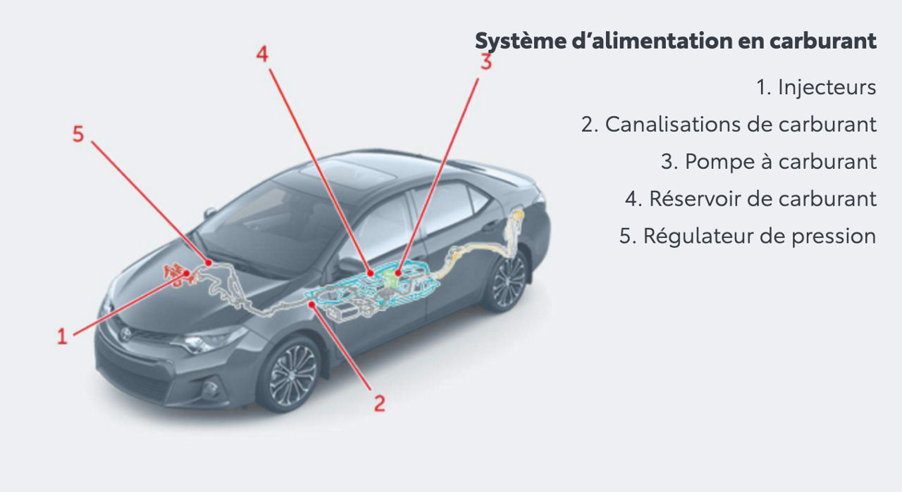 systeme d'alimentation en carburant