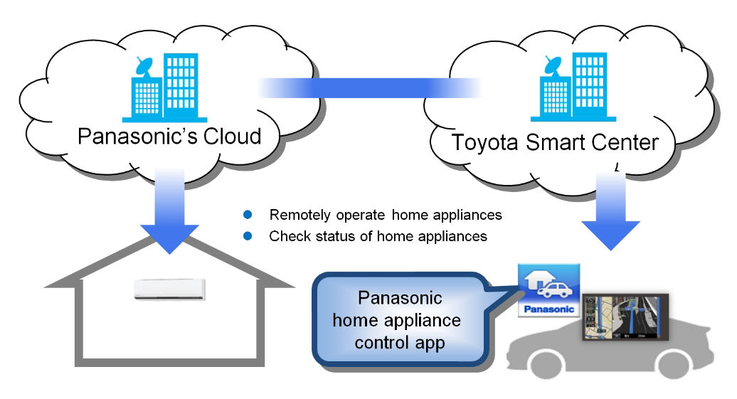 Toyota and Panasonic en